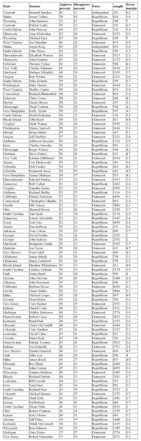 The Rural Blog: Sanders was most popular U.S. senator this year, polls find; see how your ...