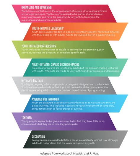 Defining Youth Leadership: The Youth Engagement Ladder - Learning Library - Youth Power Hub