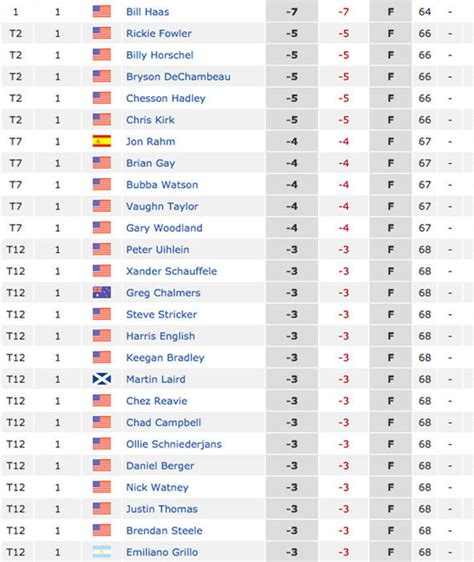 Pga Tour Leaderboard Scores Today Cbs Golf - Aila Demetris