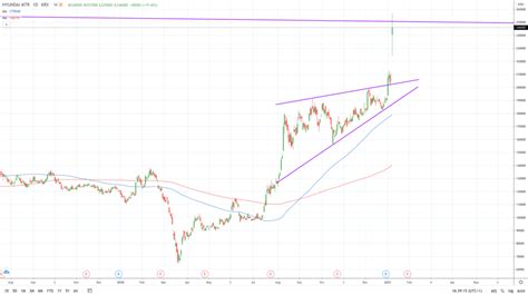 Hyundai stock price explodes after confirming talks with Apple | Invezz