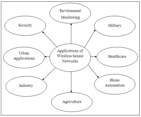 Wireless Sensor Network Applications. | Download Scientific Diagram