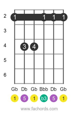 G flat m chord for guitar: diagrams and theory