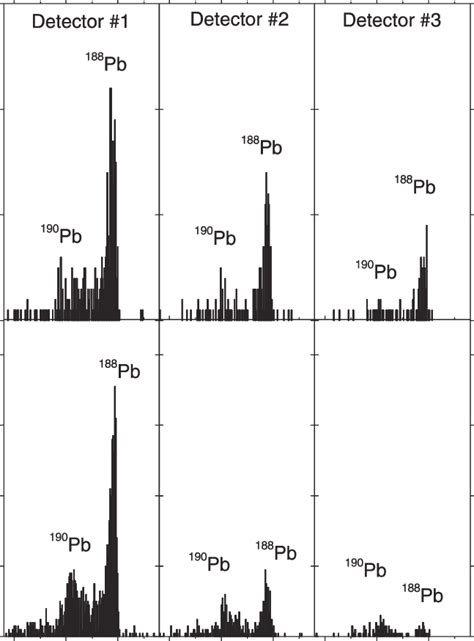 α-spectra of the Pb isotopes continuously deposited onto the... | Download Scientific Diagram