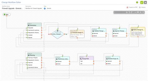 Change management workflow builder | Service desk workflow | ITSM change management process ...