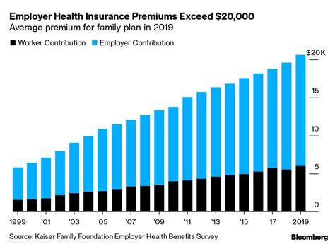 Health insurance costs surpass $20,000 per year, hitting a record | Crain's Cleveland Business