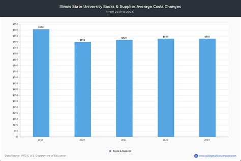 Illinois State University - Tuition & Fees, Net Price