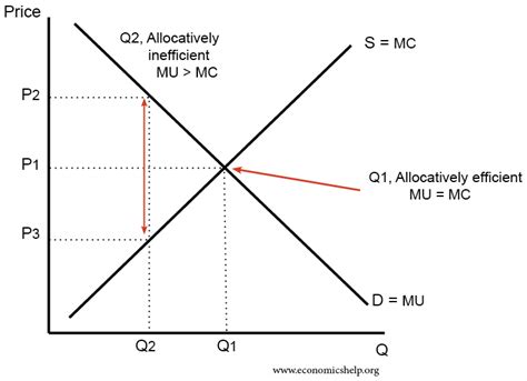 Productive vs allocative efficiency - Economics Help