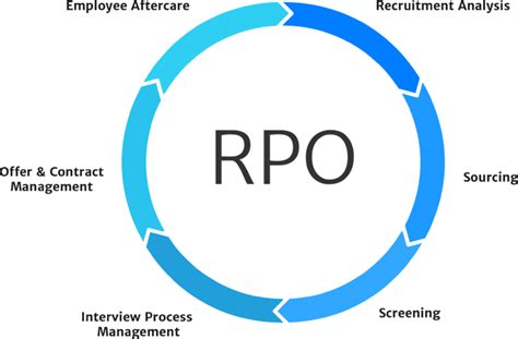 RPO Services | Interview process, Recruitment, Aftercare