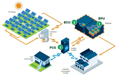 Protection solutions for Battery Energy Storage Systems | Telergon