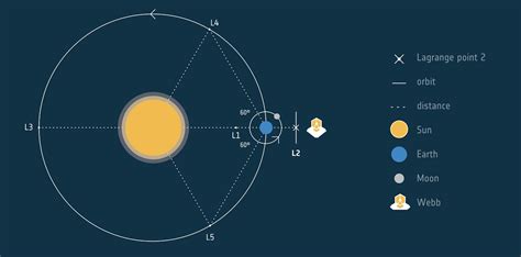 Orbit | ESA/Webb