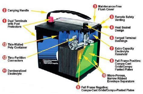 The Different Types of Deep Cycle Batteries and Ratings to Look For | Interesting Facts