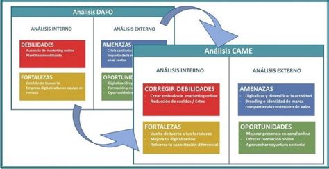 Estrategia | Análisis CAME - Tips Empresariales