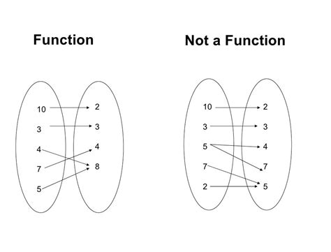 Function vs not function