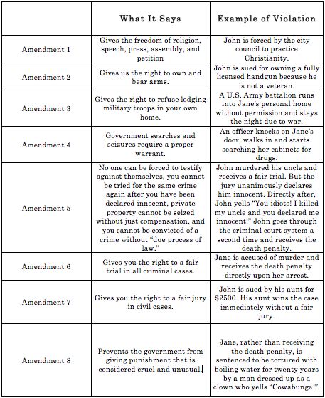 The Amendments - Constitution of the United States of America