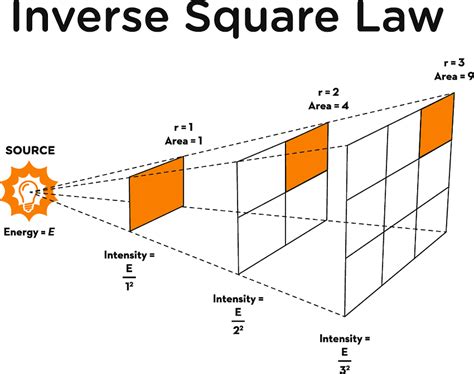 Inverse Square Law Formula: Meaning, Applications & Solved Examples