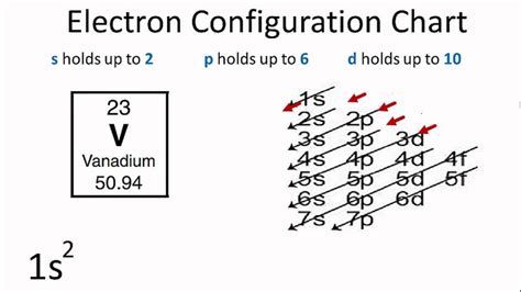 Vanadium Electron Configuration (V) with Orbital Diagram