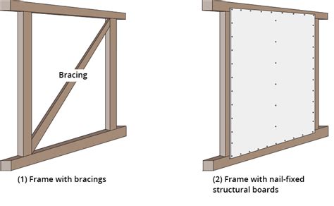 What is “Shear Wall”? | YOSHINO GYPSUM