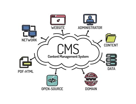 Simplifying the Complex Part 1: Content Management Systems