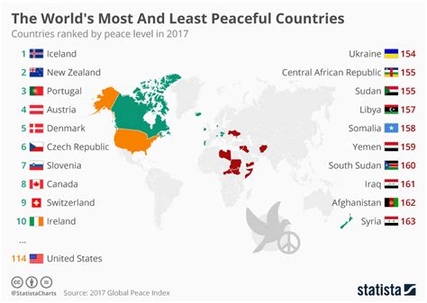 Chart: The World's Most And Least Peaceful Countries | Statista