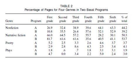 Basal readers lack non-fiction. - Daniel Willingham--Science & Education