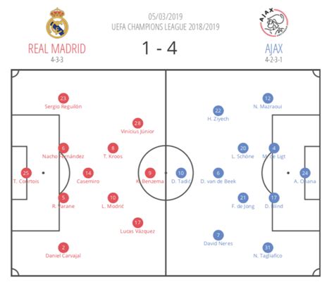 Erik Ten Hag Tactics & Style Of Play At Ajax - Tactical Analysis