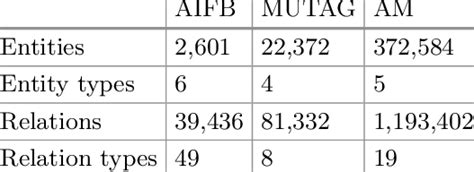 Statistics of the knowledge graphs that were used for training and ...