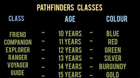 Pathfinder Classes Chart