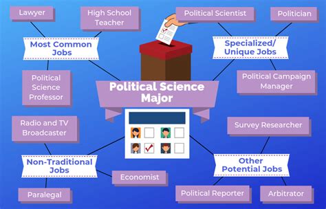 12 Best Options to Consider for Political Science Jobs | TUN