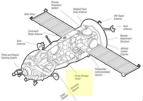 What is the extent of on-orbit refueling experience at the ISS? Which ...