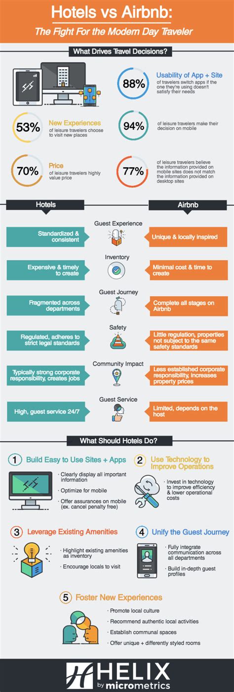 Airbnb VS Hotels : The Fight for the Modern Day Traveler – MicroMetrics