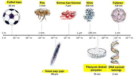 nanometre yazisi ölçekler - Herkese Bilim Teknoloji