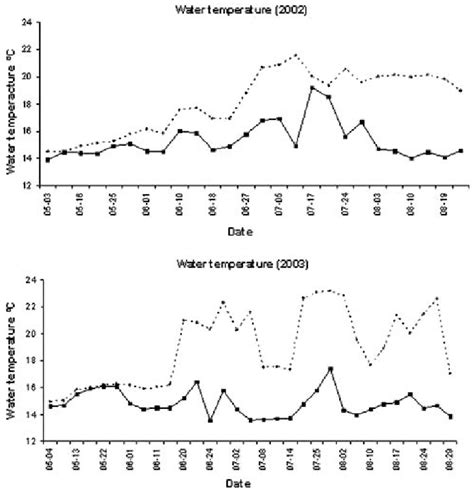 Water temperature at 20 and 50 m depth (sampling between May ...