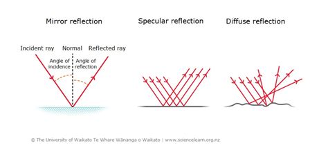 Reflection of light — Science Learning Hub