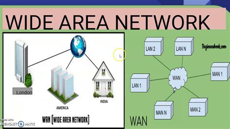 Wide Area Network - YouTube