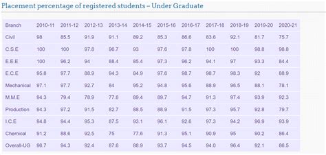 NIT Trichy Placements 2023 - Average & Highest Package, Percentage