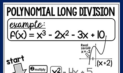 Scaffolded Math and Science: Polynomial Long Division in Algebra 2