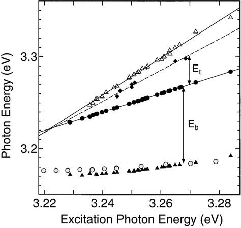 Excitation energy dependence of the structures appearing in the ...