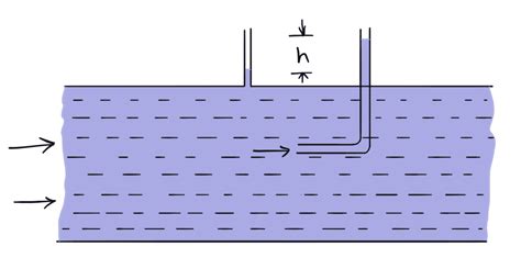 Fluid Mechanics, Measuring Instrument, Velocity, Principles, Equation, Flow, Tube, Construction ...