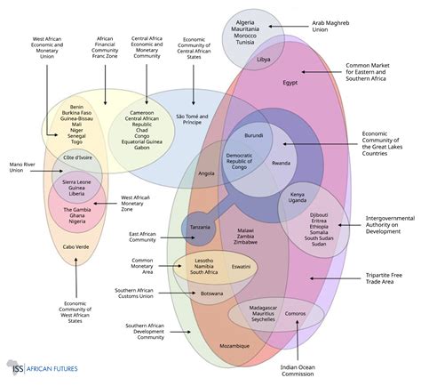 The AfCFTA - ISS African Futures