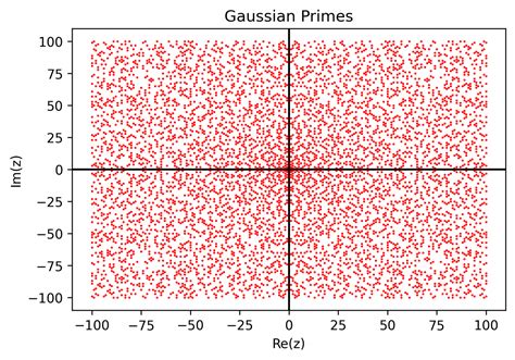 Gaussian Prime Spiral and Its beautiful Patterns - Cheenta Academy