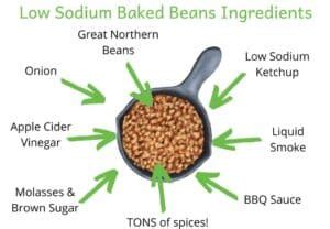 Low Sodium Baked Beans - The Kidney Dietitian