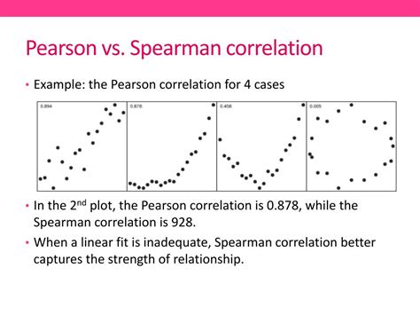 Spearman Correlation