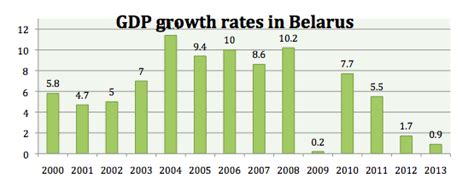 Outlook for Belarus economy: slow growth and double-digit inflation