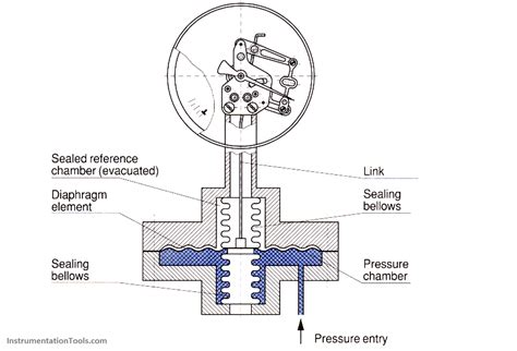 Absolute Pressure Gauges Principle Instrumentation Tools