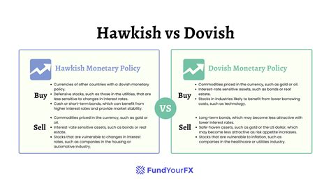 Hawkish vs Dovish Trading Strategy: Navigating the Impact of Monetary ...