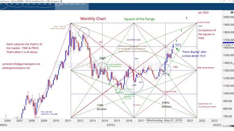 W d gann charts - profshield