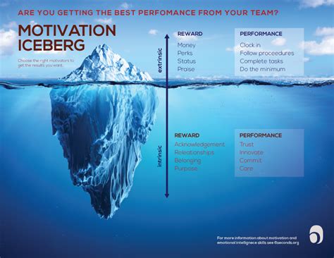 The Motivation Iceberg: 3 Tips to Unleash Motivation • Six Seconds