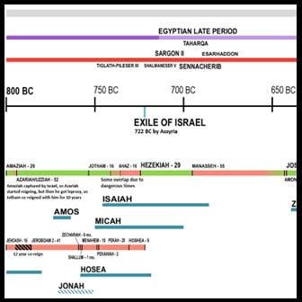 Bible Timeline - Bible Crafts by Jenny