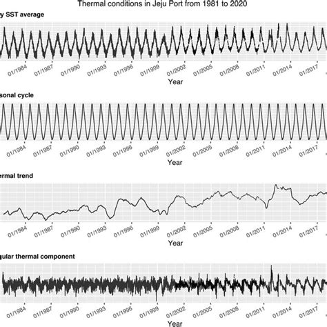 Surface seawater thermal conditions along the northern (Jeju Port)... | Download Scientific Diagram