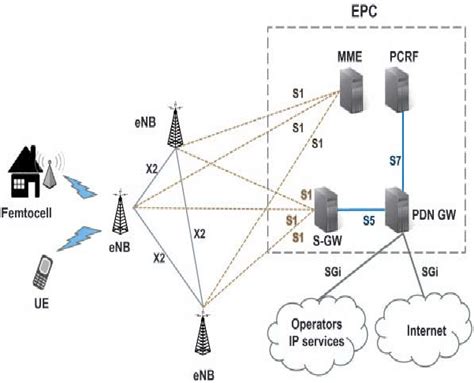 Network Architecture of LTE-Advanced | Download Scientific Diagram